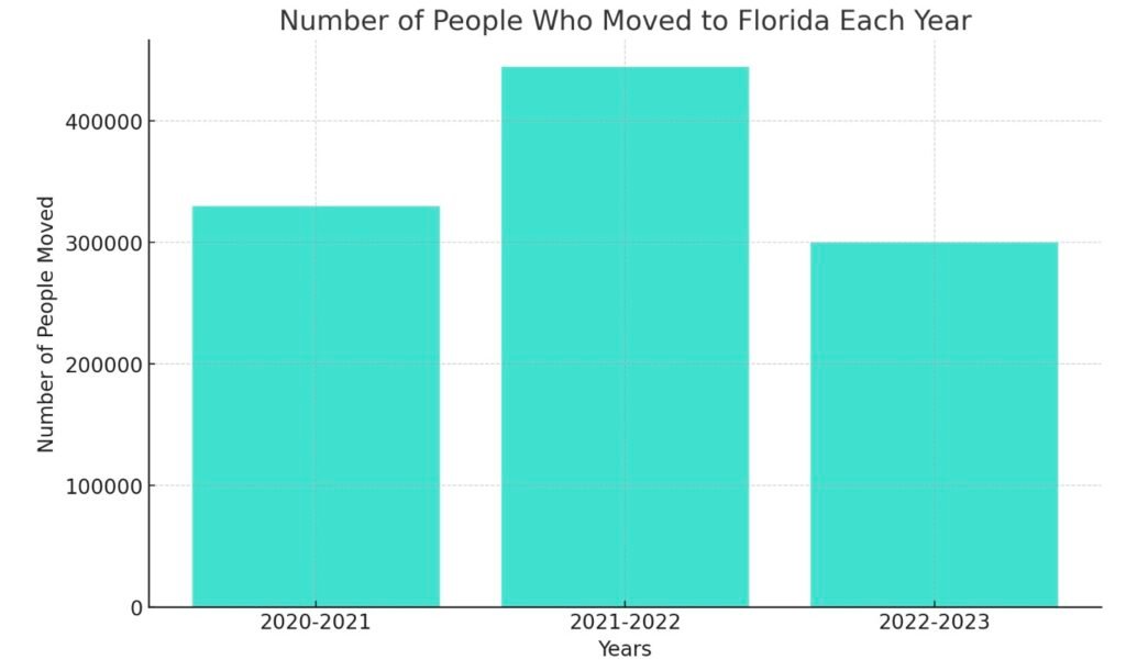 Wykres-migracji-ludnosci-na-Floryde-w-latach-2020-2023